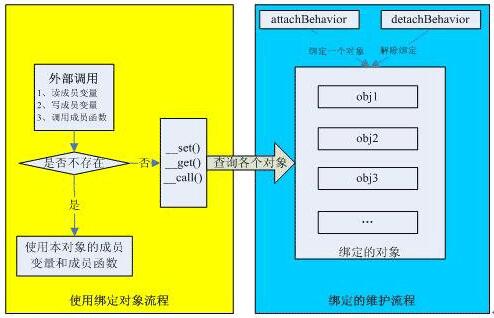 Yii框架核心组件