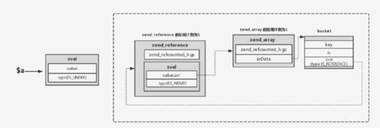 PHP7垃圾回收机制