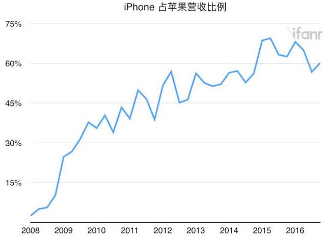 为什么台积电只是一个代工企业，利润率却还比苹果高呢？