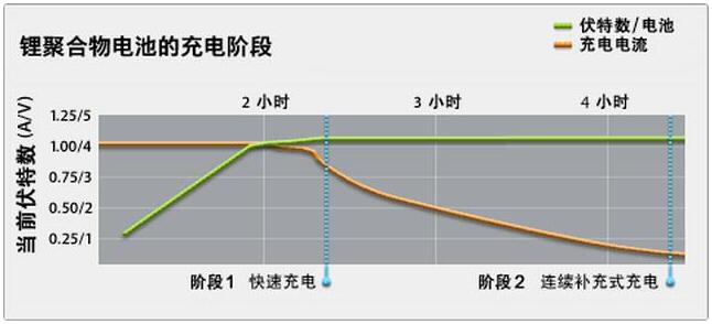 把手机长时间充电与充完就拔下来，哪一个对手机更好？