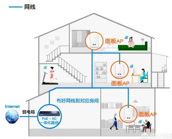 三层别墅还有地下室，如何做到网络和Wi-Fi全覆盖？