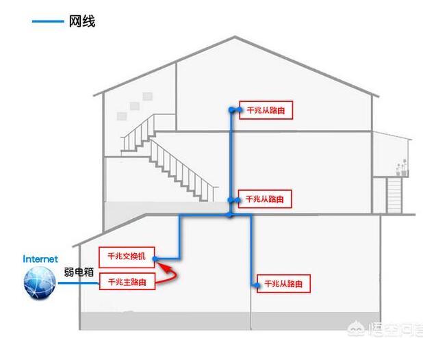 三层别墅还有地下室，如何做到网络和Wi-Fi全覆盖？