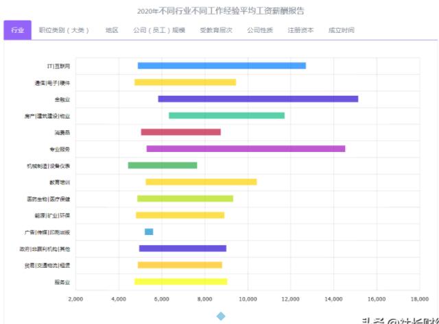 现在月工资达到多少才不算是穷人