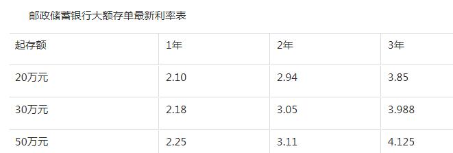 30万存银行定期存款选择多长期限比较划算？